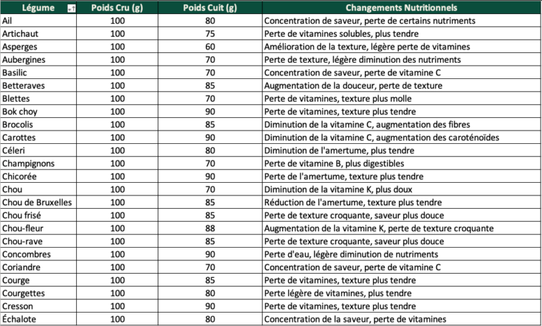 Télécharger le tableau équivalence légumes crus et cuits